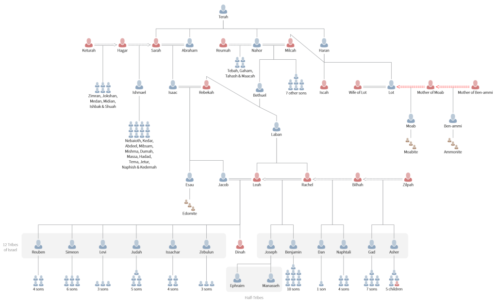 Family Tree - Abraham