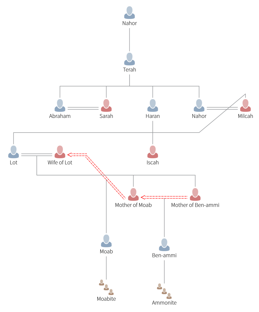 Family Tree - Lot