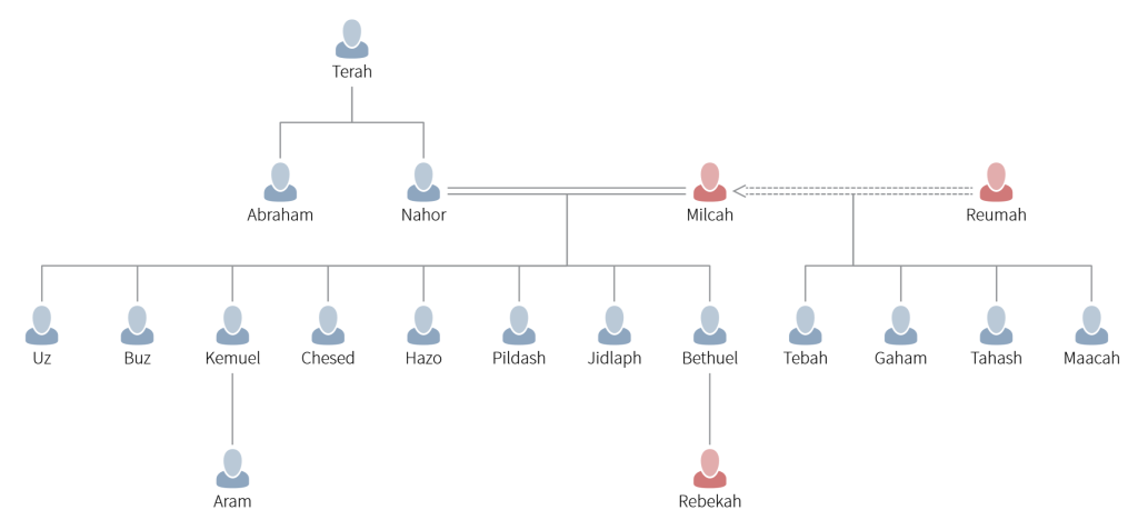Family Tree - Nahor (brother of Abraham)